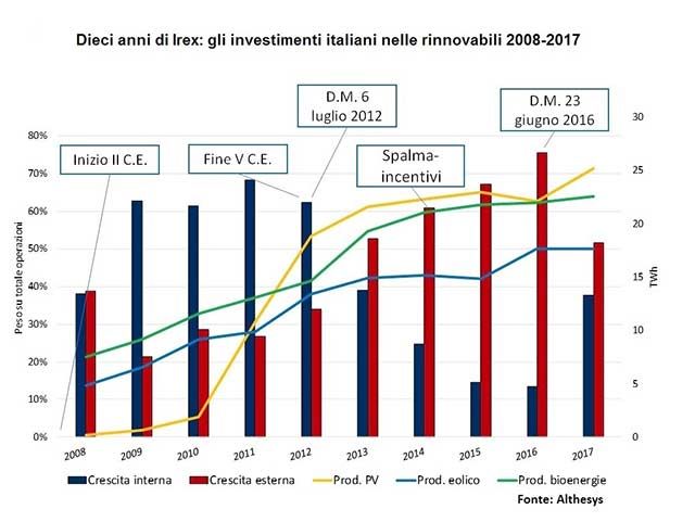 Boom di investimenti italiani nelle rinnovabili