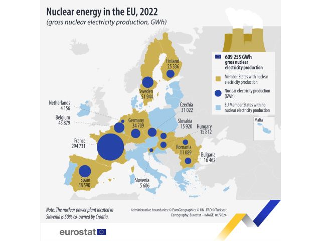 Energia: la produzione nucleare diminuisce, crescono le rinnovabili in Europa